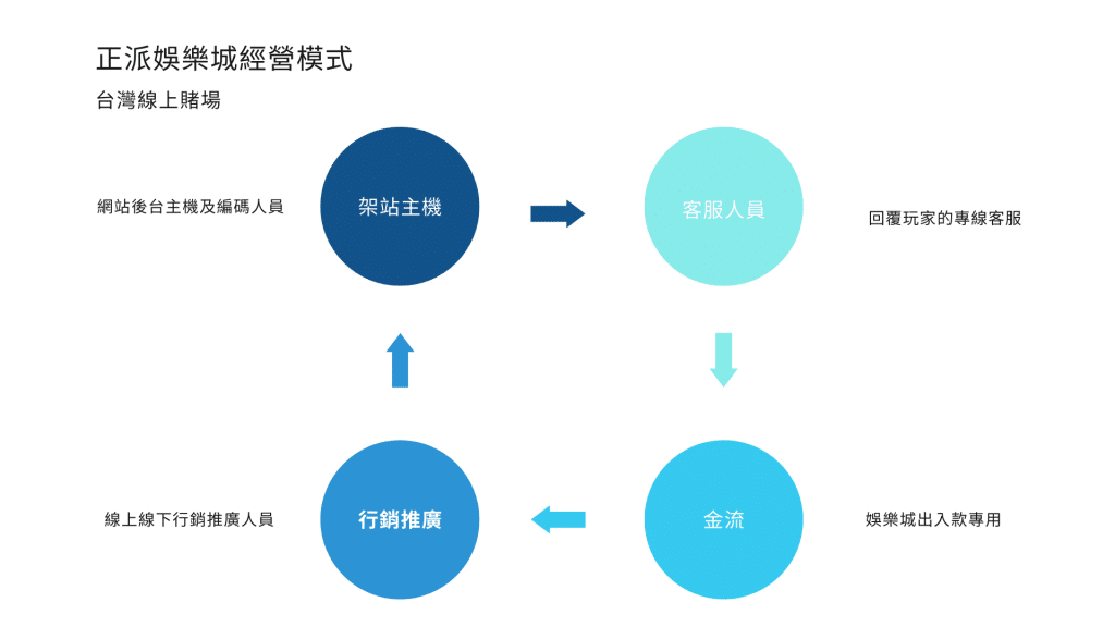 娛樂城商業模式