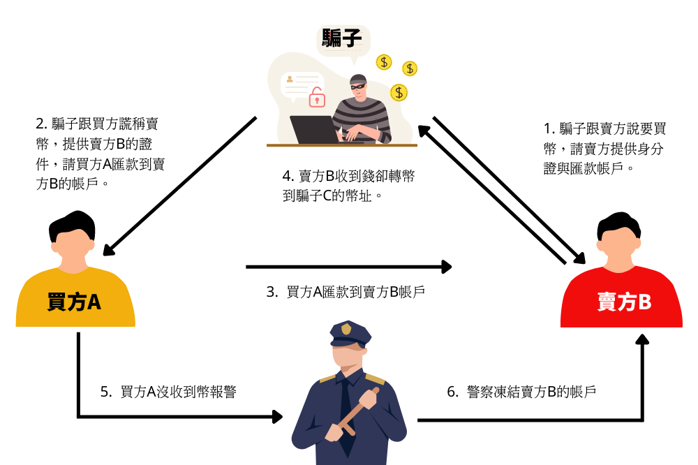 線上賭場防洗錢-洗錢的管道過程