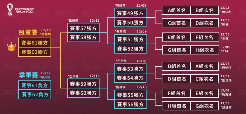 2022世界盃足球預測