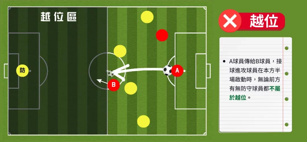 本方半場沒有越位