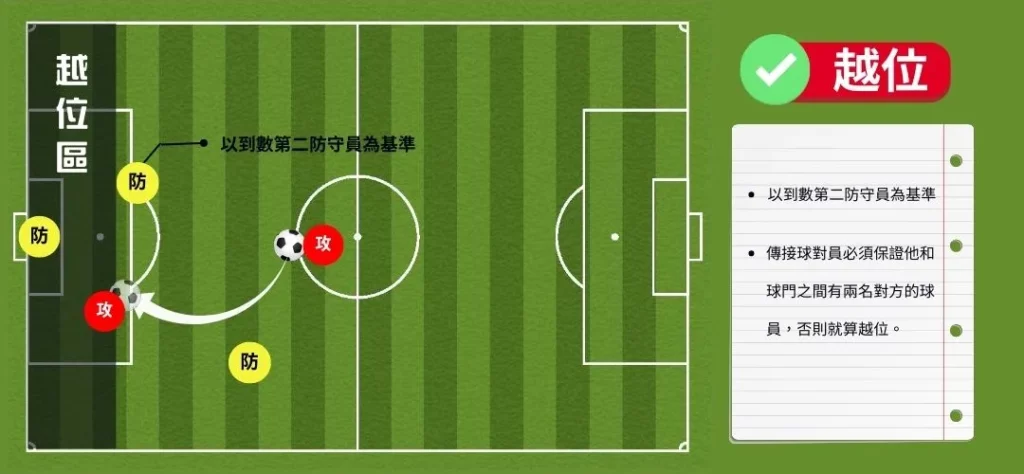 什麼是「越位」?厄瓜多爾在2022世界盃右腳越位怎麼回事,圖文詳解! 1 足球越位圖解什麼是越位?