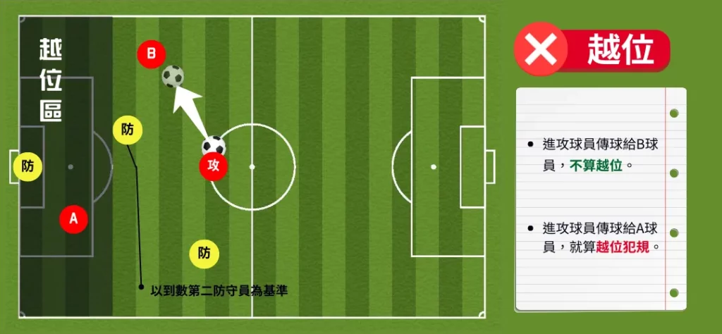 什麼是「越位」?厄瓜多爾在2022世界盃右腳越位怎麼回事,圖文詳解! 2 足球越位圖解什麼是越位?
