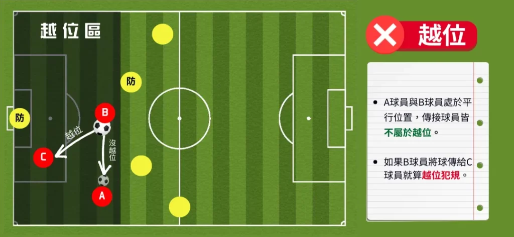什麼是「越位」?厄瓜多爾在2022世界盃右腳越位怎麼回事,圖文詳解! 5 哪些例外行為不算越位