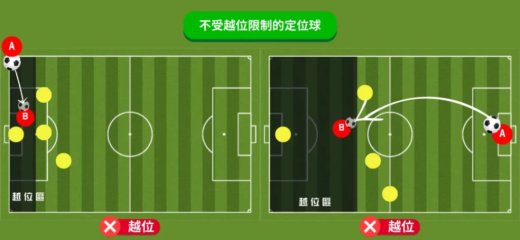 什麼是「越位」?厄瓜多爾在2022世界盃右腳越位怎麼回事,圖文詳解! 6 不受越位限制的定位球