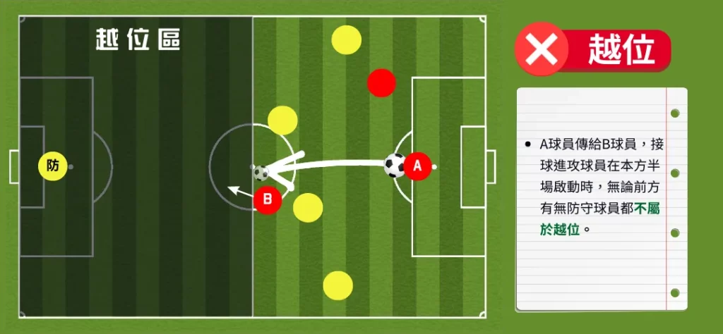 什麼是「越位」?厄瓜多爾在2022世界盃右腳越位怎麼回事,圖文詳解! 7 本方半場沒有越位