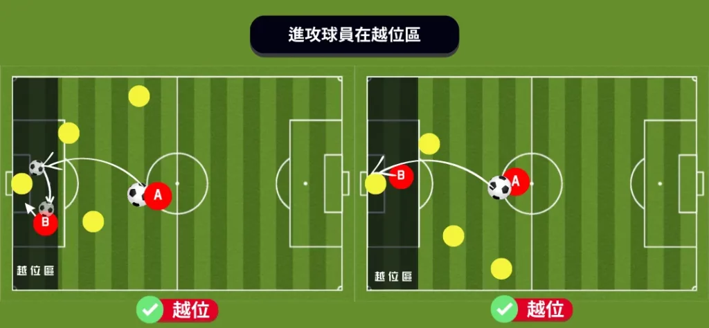 什麼是「越位」?厄瓜多爾在2022世界盃右腳越位怎麼回事,圖文詳解! 3 世界盃足球賽中哪些行為算越位犯規