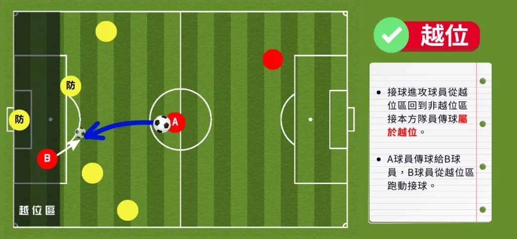 什麼是「越位」?厄瓜多爾在2022世界盃右腳越位怎麼回事,圖文詳解! 4 越位中的回傳越位